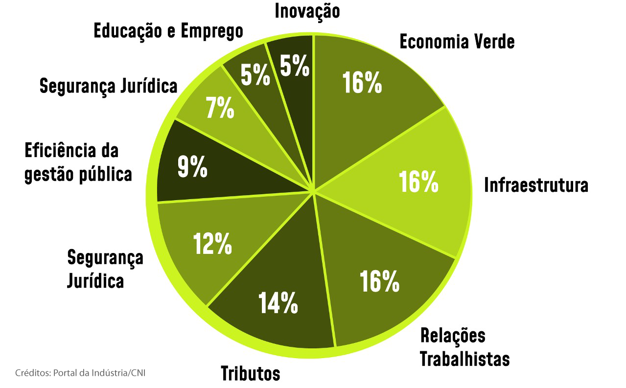 CUSTO BRASIL CHEGA A R$ 1,7 TRILHÃO POR ANO